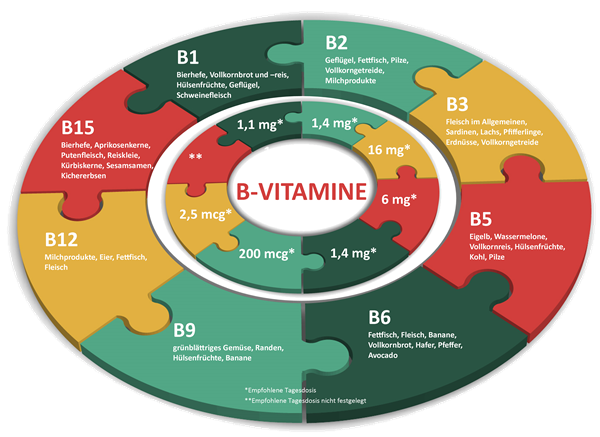 B-Vitamine