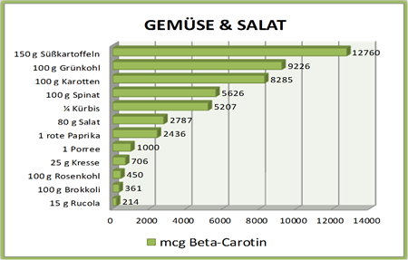 Gesund ernähren mit Beta-Carotin